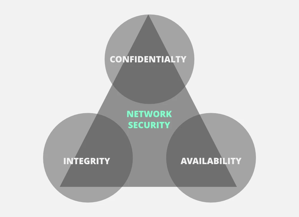 The CIA Triad
