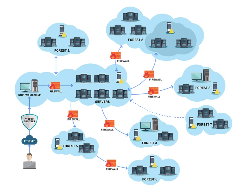 GCB Lab example. Source: https://www.alteredsecurity.com/gcb