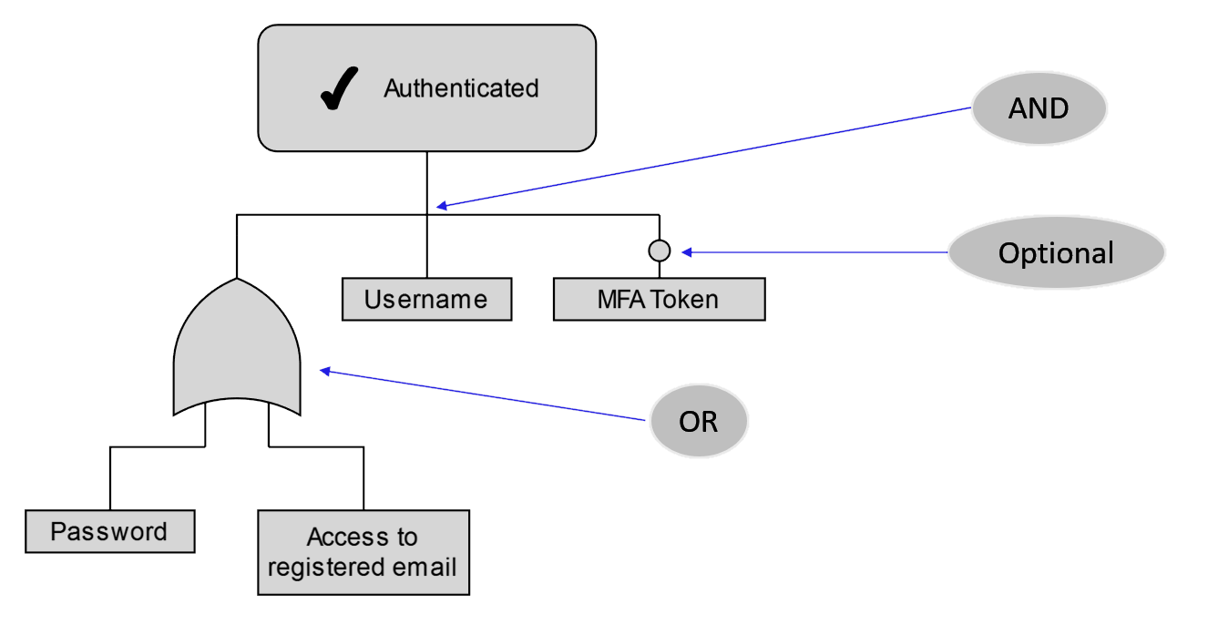 Authentication diagram for the gym