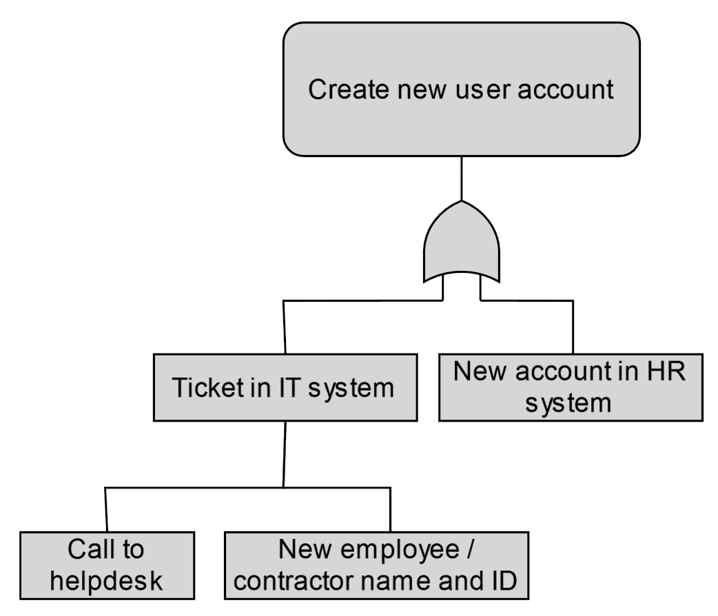 Getting the password for a new contractor