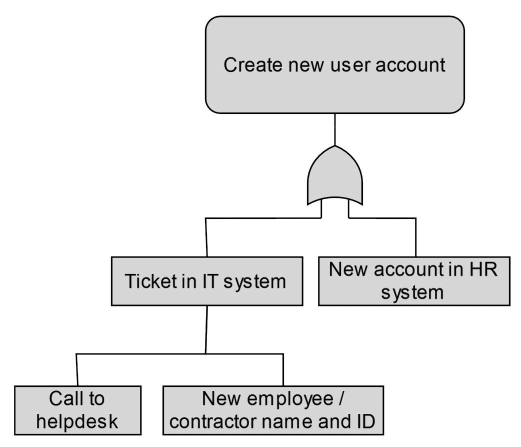 Getting the password for a new contractor