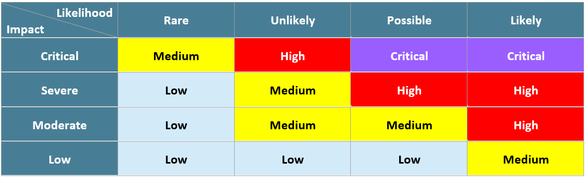 Volkis Risk Matrix